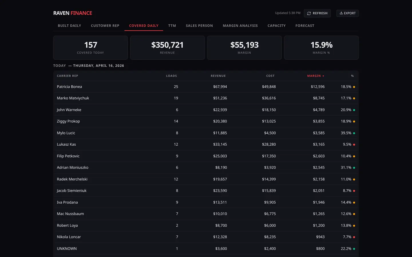 Raven Finance — Carrier Rep Performance