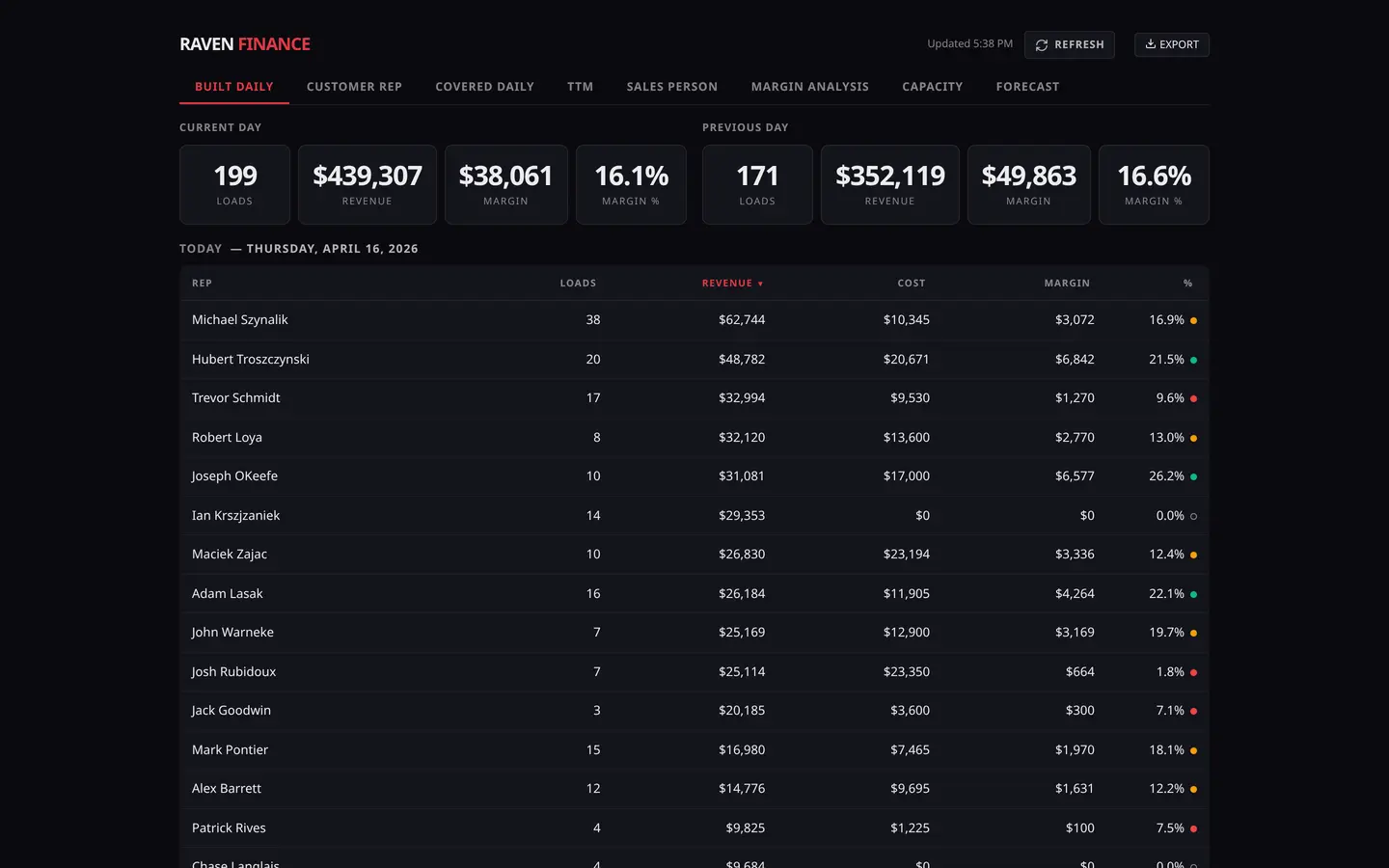 Raven Finance — Executive Dashboard